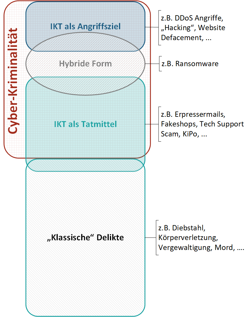 Cyber-Kriminalität wird in unterschiedliche Bereiche unterteilt