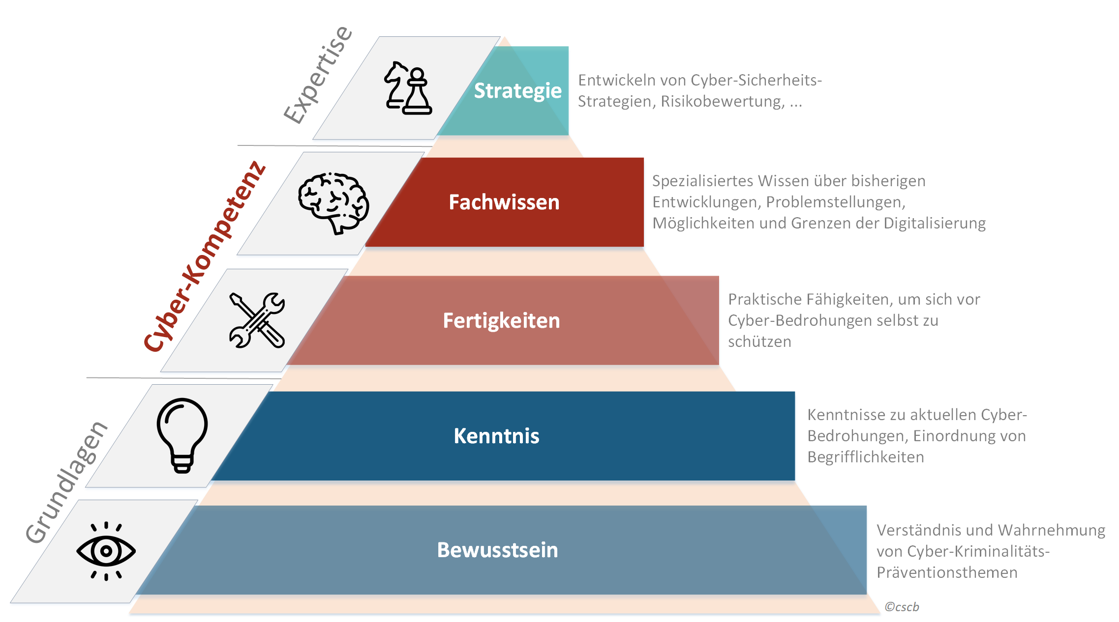 Cyber-Kompetenz im Kontext