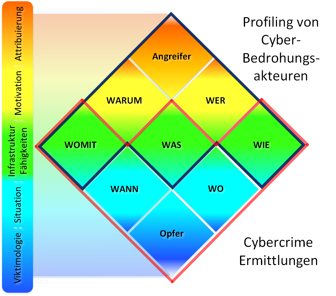 Diamond Model: CTI-Analysemodell mit Grundlagen polizeilicher Ermittlungen
