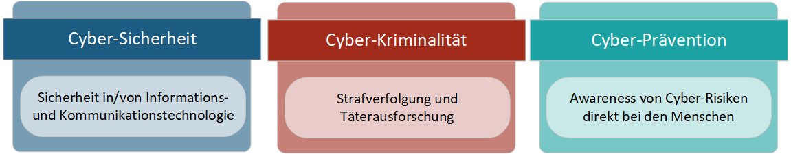 Grobe Unterscheidung zwischen drei Cyber-Kernbereiche im sicherheitspolizeilichen Kontext
